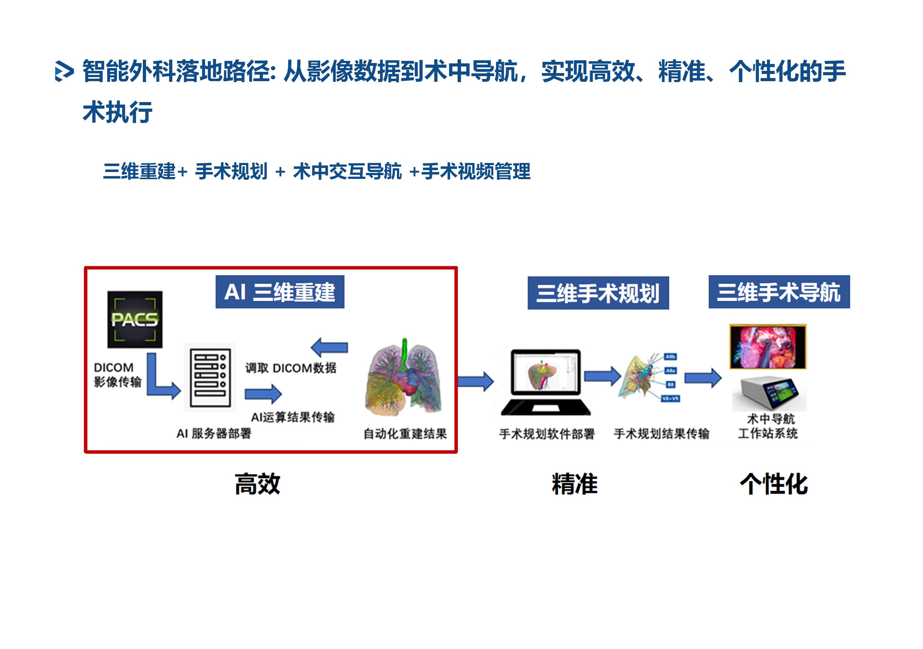 MIMICS AI 三维医学影像解决方案第 3 页：智能外科落地路径